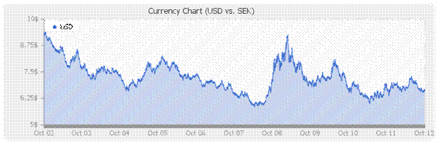 USD vs. SEK - 10 Year Chart